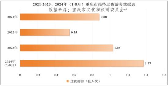 　　图2：2021—2023、2024（1—8月）重庆市接待过夜游客数据表