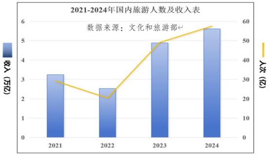 图1：2021—2024年国内旅游人数及收入表