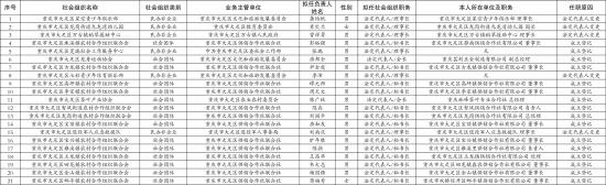 大足区社会组织负责人任前公示名单(2025-8)